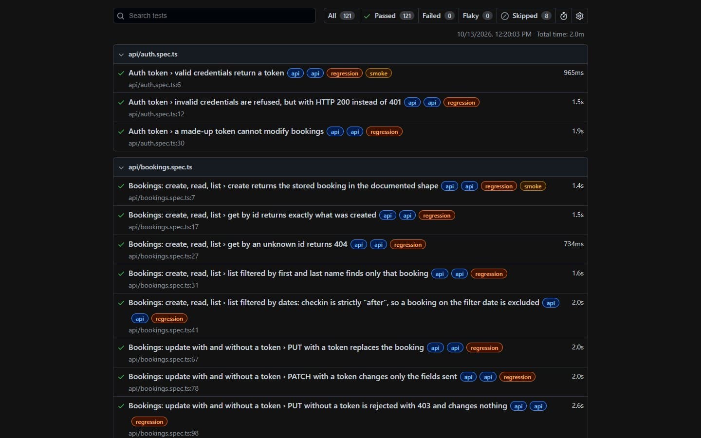 Playwright HTML report: 121 passed, 0 failed, 0 flaky, 8 skipped, with API tests tagged smoke and regression